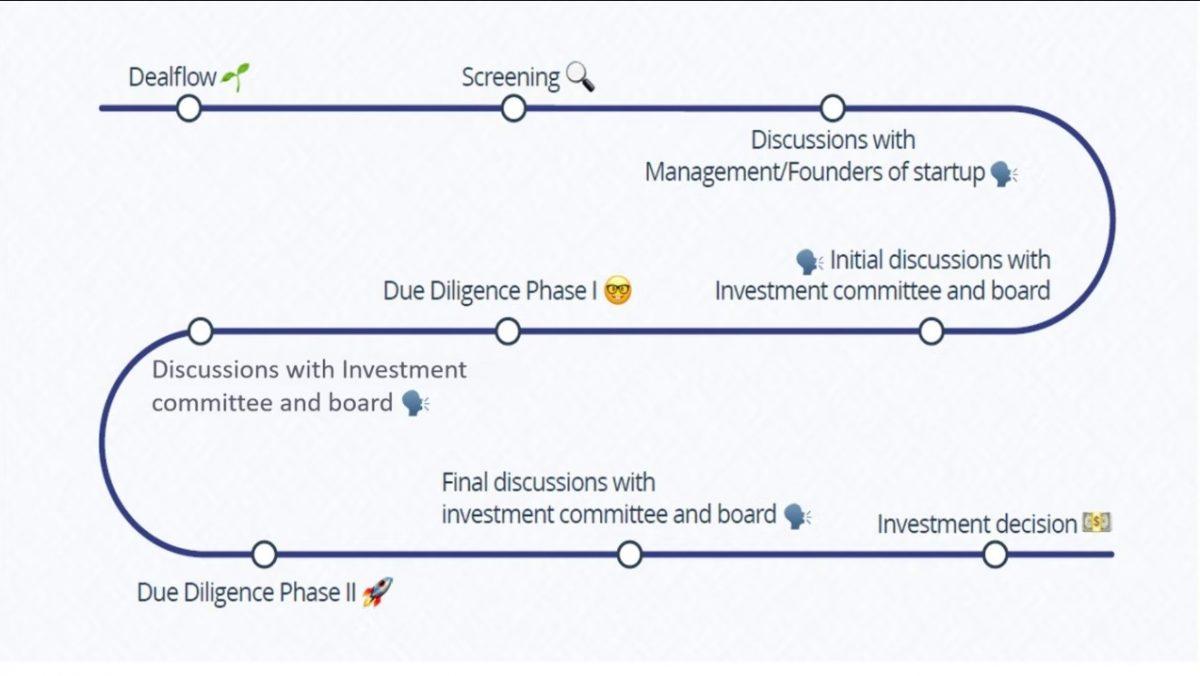 A backdoor view to the VC investment process - DueDash