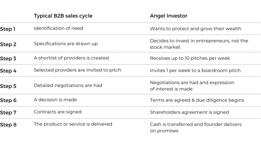Investment campaign table