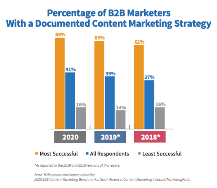 Percentage-of-B2B-marketers-with-a-documented-content-marketing-strategy-700x607