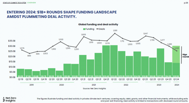 Global funding and deal activity